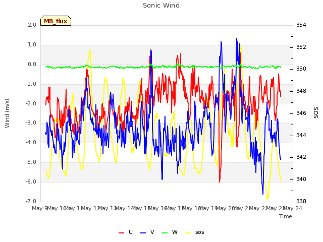 plot of Sonic Wind