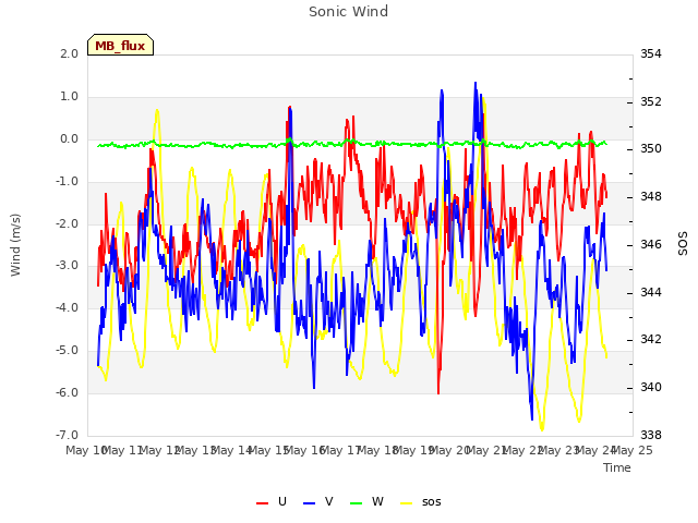 plot of Sonic Wind