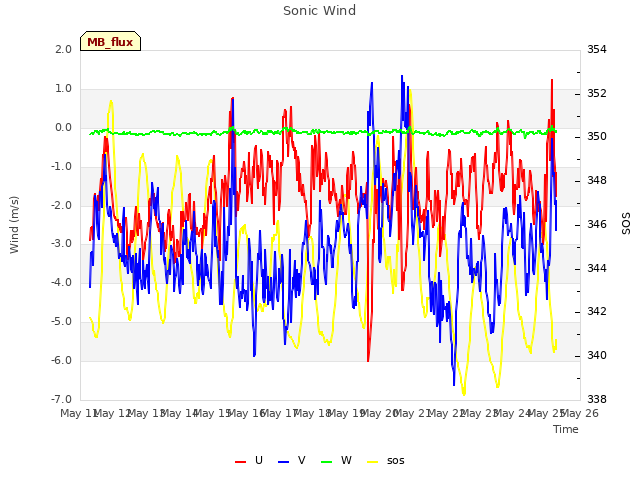 plot of Sonic Wind