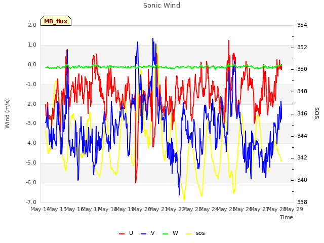 plot of Sonic Wind