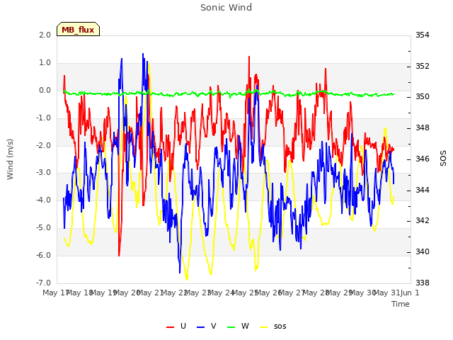 plot of Sonic Wind