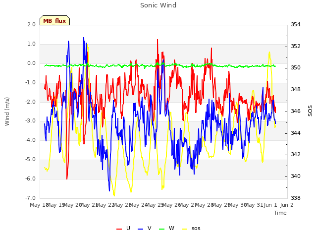 plot of Sonic Wind