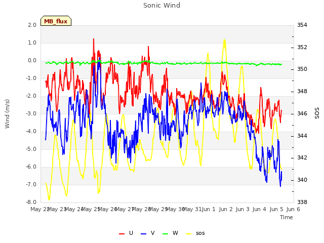 plot of Sonic Wind
