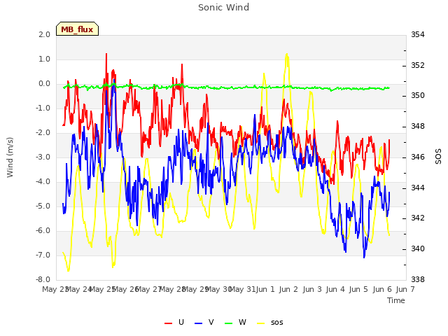 plot of Sonic Wind