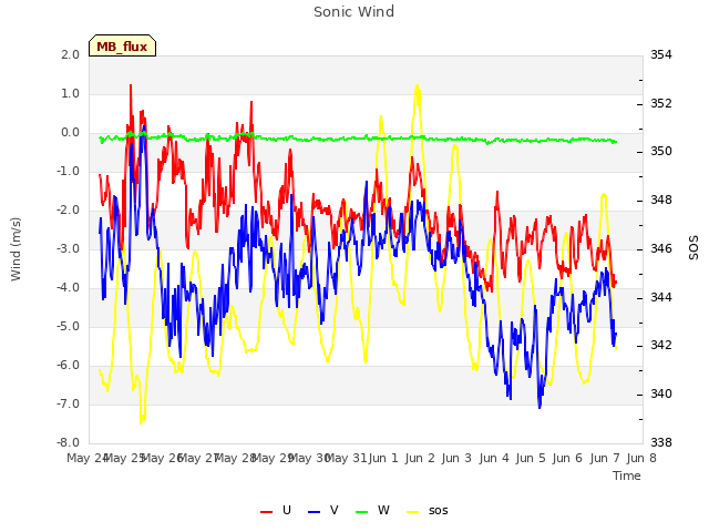 plot of Sonic Wind