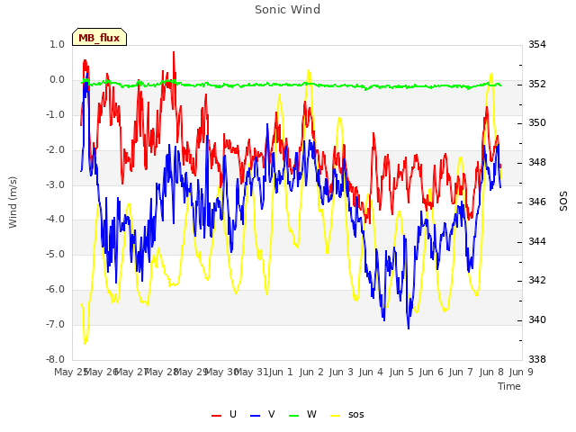 plot of Sonic Wind