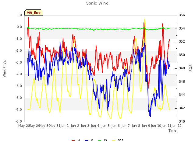 plot of Sonic Wind