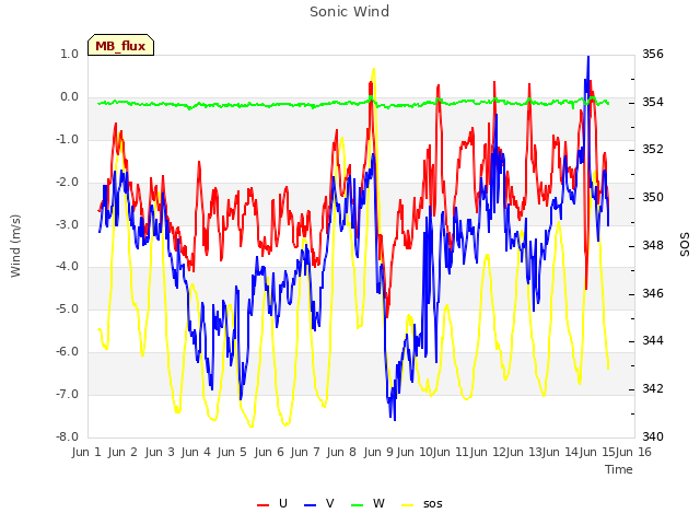 plot of Sonic Wind