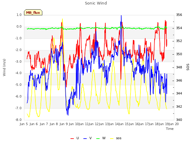 plot of Sonic Wind