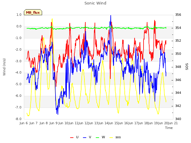 plot of Sonic Wind