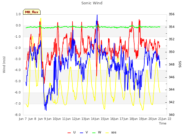 plot of Sonic Wind