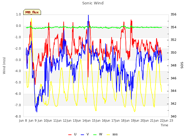 plot of Sonic Wind