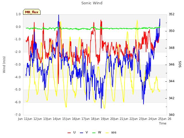 plot of Sonic Wind