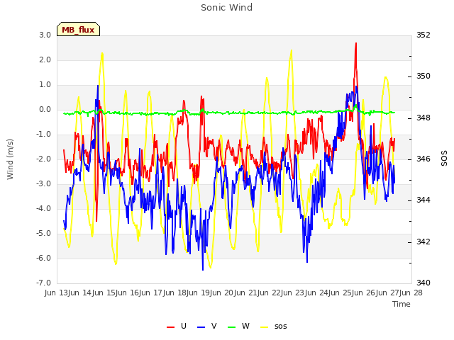 plot of Sonic Wind