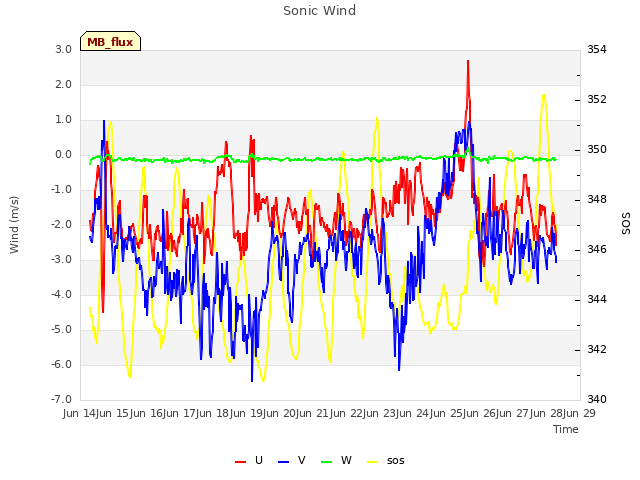 plot of Sonic Wind