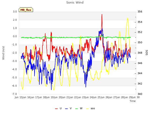 plot of Sonic Wind