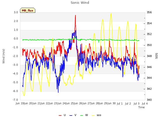 plot of Sonic Wind