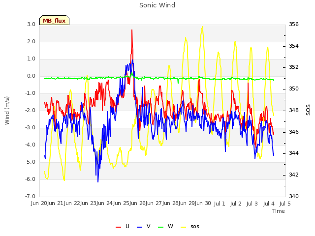 plot of Sonic Wind