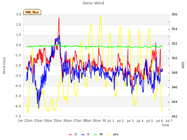 plot of Sonic Wind