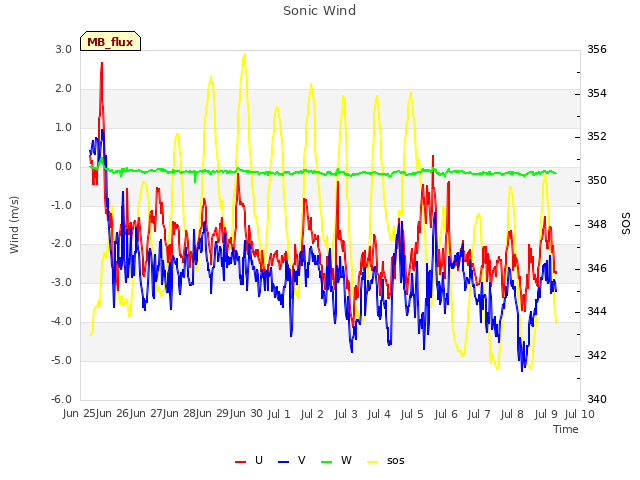 plot of Sonic Wind