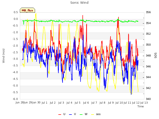 plot of Sonic Wind