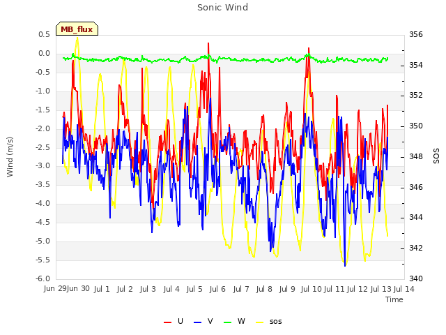 plot of Sonic Wind