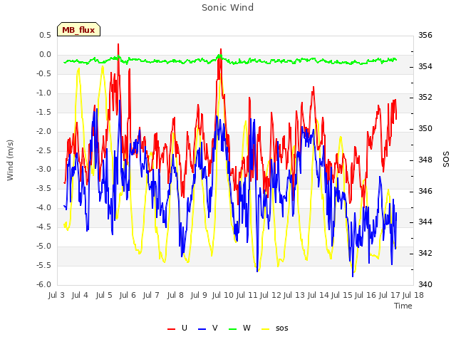 plot of Sonic Wind