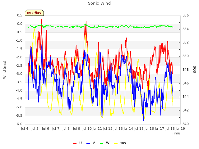 plot of Sonic Wind