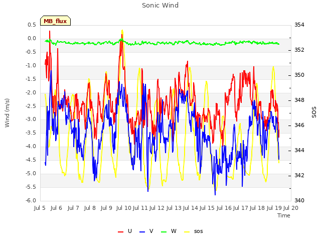 plot of Sonic Wind