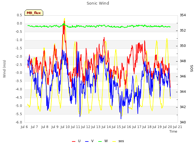 plot of Sonic Wind