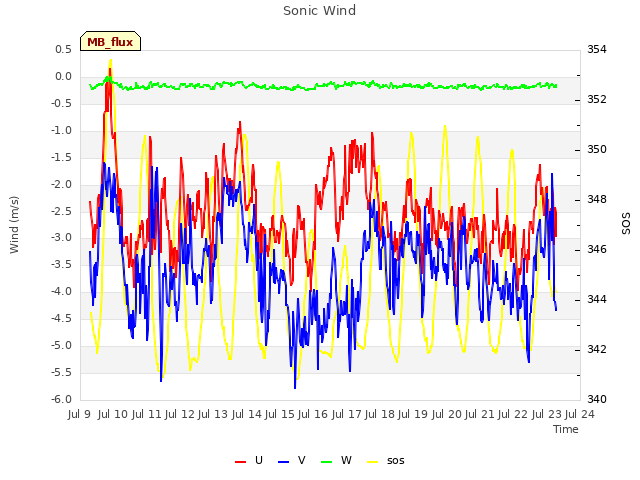 plot of Sonic Wind