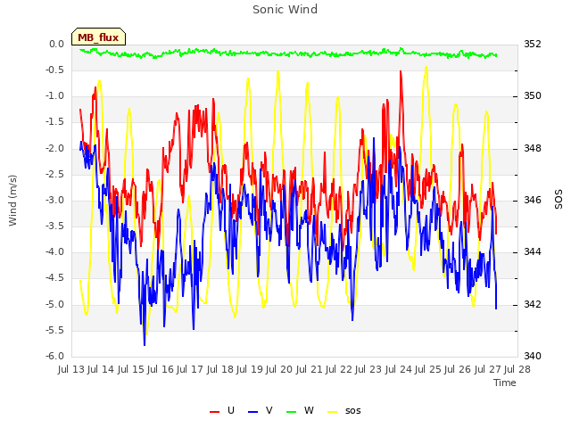 plot of Sonic Wind