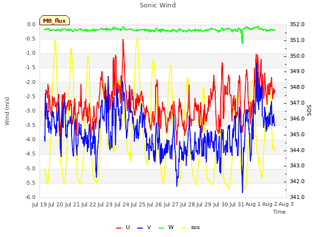plot of Sonic Wind
