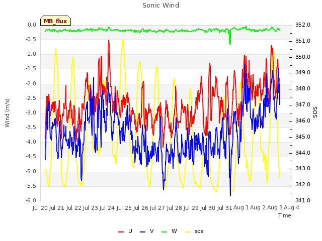 plot of Sonic Wind