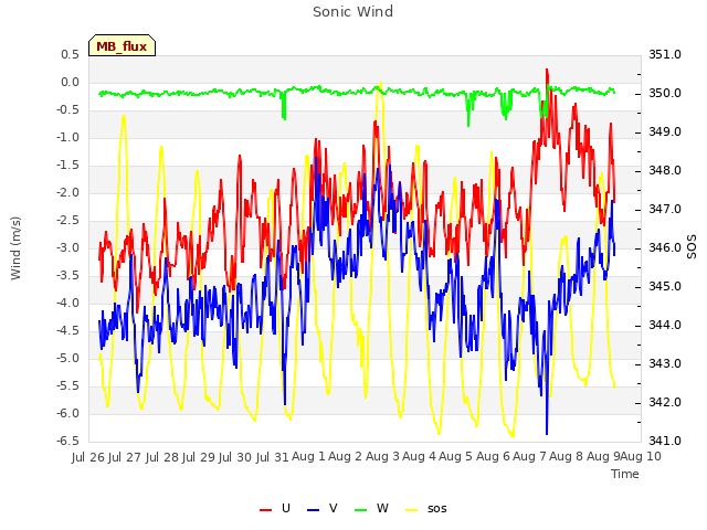 plot of Sonic Wind