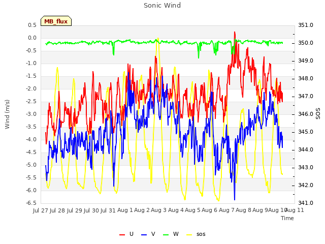 plot of Sonic Wind