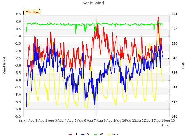 plot of Sonic Wind