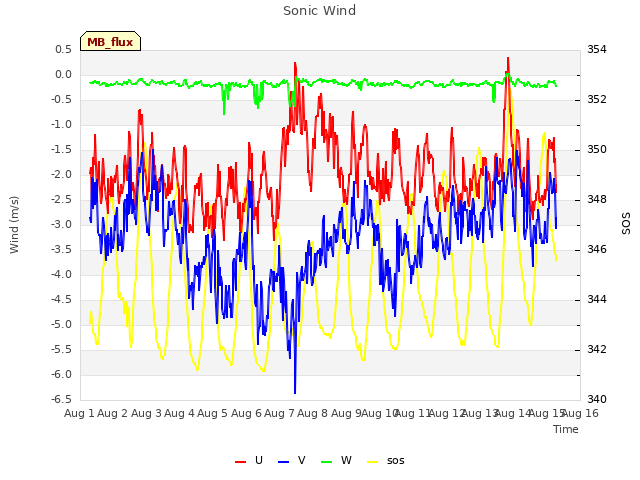 plot of Sonic Wind