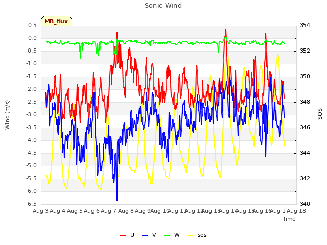 plot of Sonic Wind