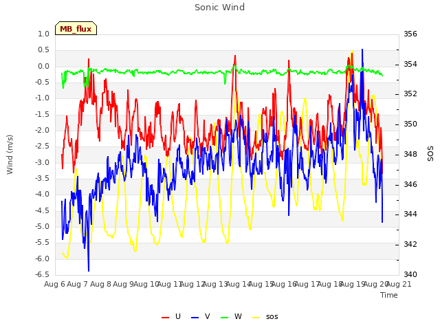 plot of Sonic Wind