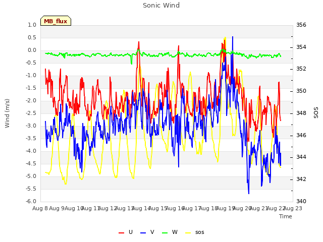 plot of Sonic Wind