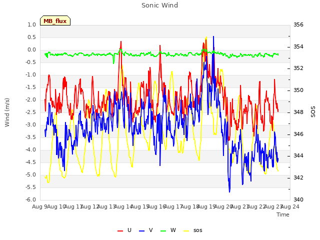 plot of Sonic Wind