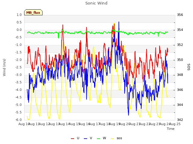 plot of Sonic Wind