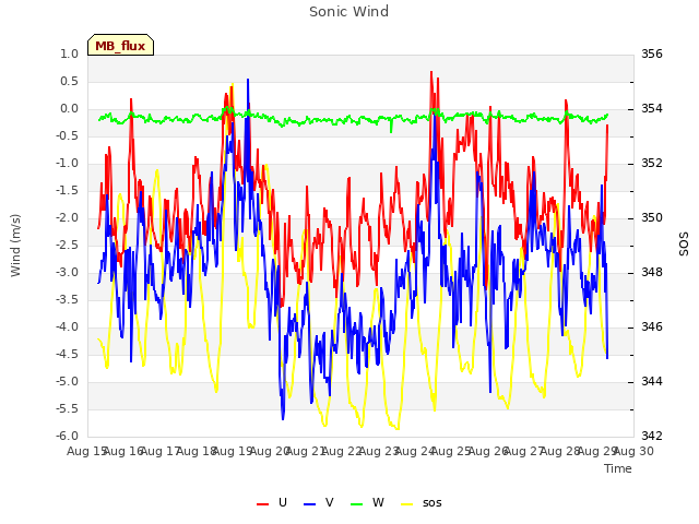 plot of Sonic Wind