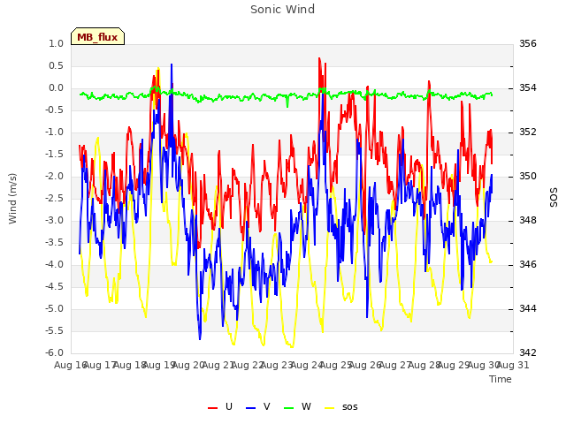 plot of Sonic Wind