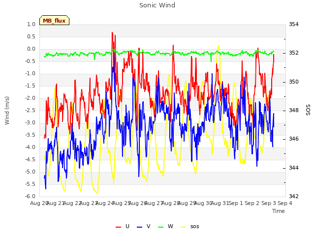 plot of Sonic Wind