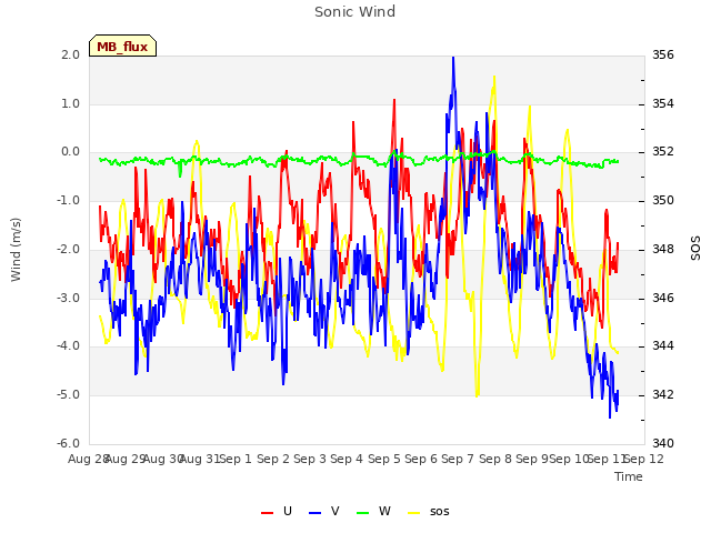 plot of Sonic Wind