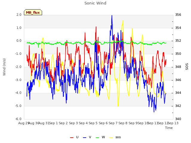 plot of Sonic Wind