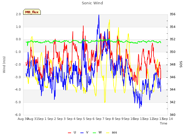 plot of Sonic Wind