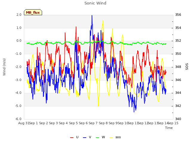 plot of Sonic Wind